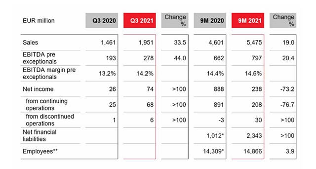 朗盛2021年第三季度销售额达19.51亿欧元