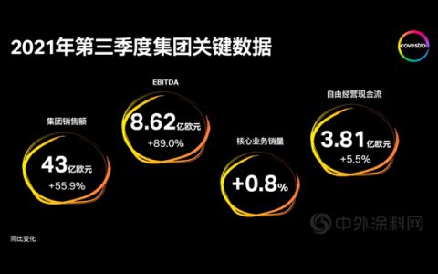 科思创第三季度实现强劲盈利增长