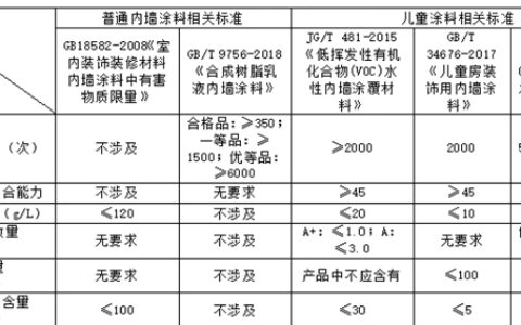 儿童漆要选正品大牌！市场监管总局发布儿童房装修涂料消费提示