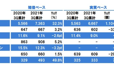 揽收412亿元！立邦前三季度增长32.3%！第四季度将全球上调销售价格