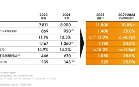 挑战营收610亿！立邦集团未来三年这样发力