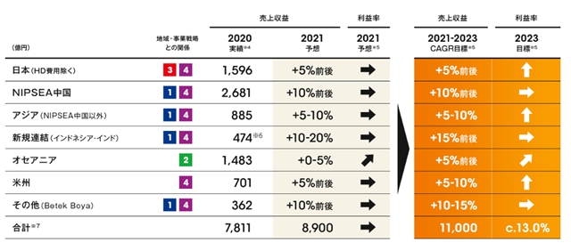 挑战营收610亿！立邦集团未来三年这样发力