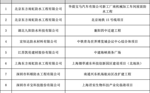 关于2021年度『建筑防水行业科学技术奖——工程技术奖（金禹奖-防水工程）』评选结果公示
