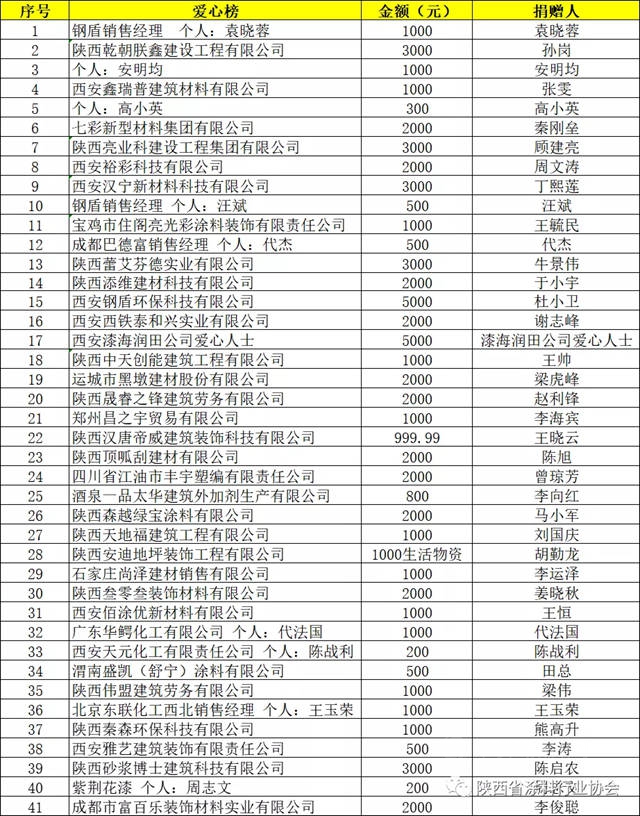 【戮力同心，抗击疫情】涂料行业在行动！