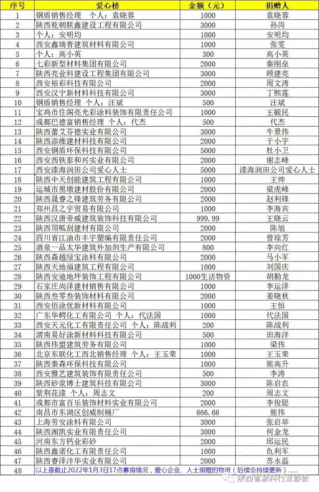 【情系民工兄弟，关爱涂料民工】- 陕西省涂料行业协会：西安抗疫，我们一直在行动