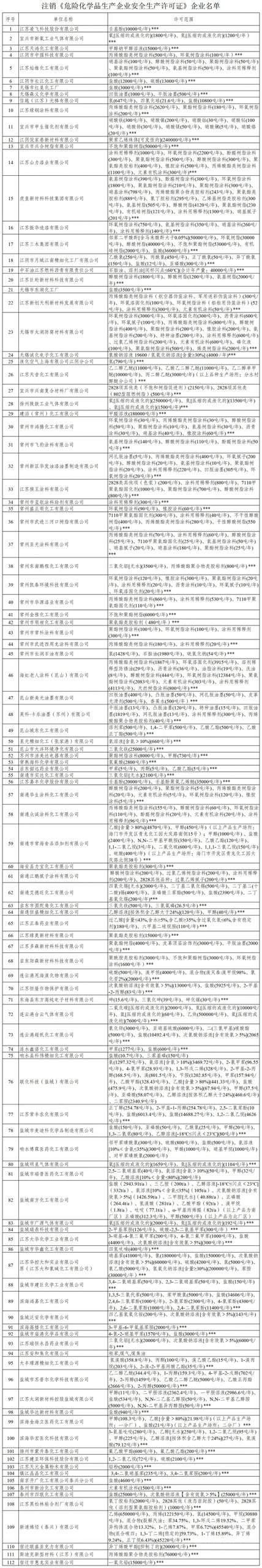 江苏省112家化工企业危化品安全生产许可证注销，涉及三木、海虹老人等知名企业