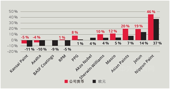 应对危机——2019–2021年的全球涂料市场解析（上）