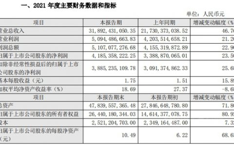 盈利41.85亿！东方雨虹2021年度营收狂揽318.92亿元