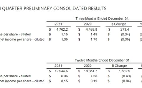 2月1日起美洲集团提价12% ! 宣伟2021年营收1265亿元
