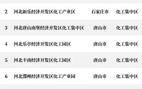 河北公示第三批9家化工园区名单