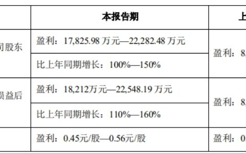 净利润最高预增262%，钛白粉企业去年大赚新年又开涨