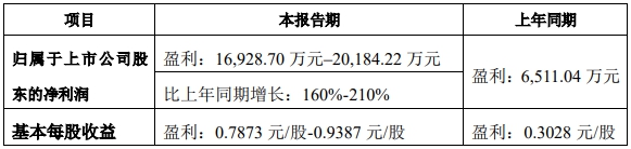 净利润最高预增262%，钛白粉企业去年大赚新年又开涨