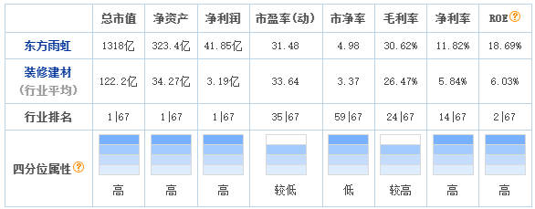 虎年投资梅开二度，防水茅东方雨虹拟投资20亿元建湖北基地