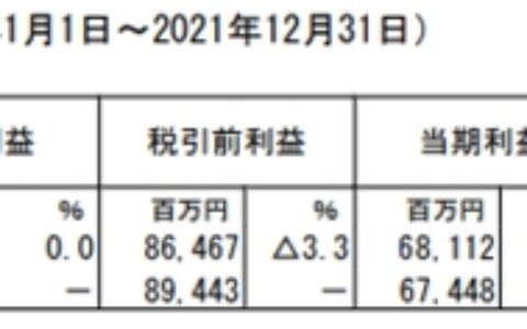 揽收550亿元! 立邦去年净利润增长53.8%!今年目标661亿