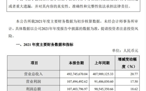 净赚9504万！营收4.93亿！这家A股涂料龙头去年业绩双增超20%