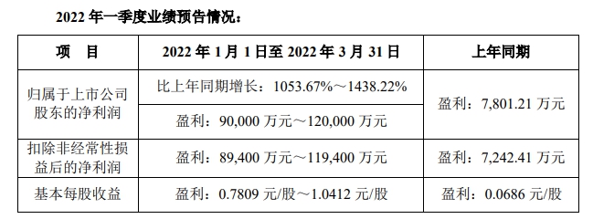 一季度盈利超全年！惊现业绩炸裂！原材料企业全员“起飞”