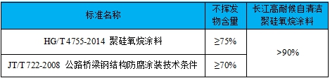 长江高耐候自清洁聚硅氧烷涂料荣获省重点推广应用新产品称号