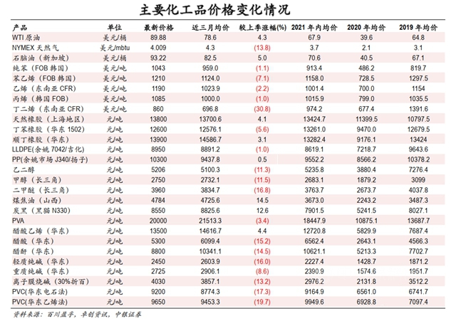 油价“暴动”！化工原料价格还将 “超级飙升”？
