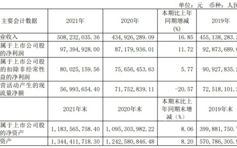 净赚近1亿元！松井股份凭什么小营收大利润？