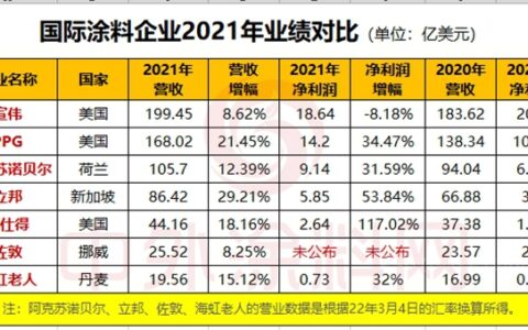 2021年谁最赚钱？宣伟、PPG、阿克苏诺贝尔、立邦、艾仕得、佐敦、海虹老人七大涂料巨头谁与争锋