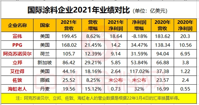 2021年谁最赚钱？宣伟、PPG、阿克苏诺贝尔、立邦、艾仕得、佐敦、海虹老人七大涂料巨头谁与争锋