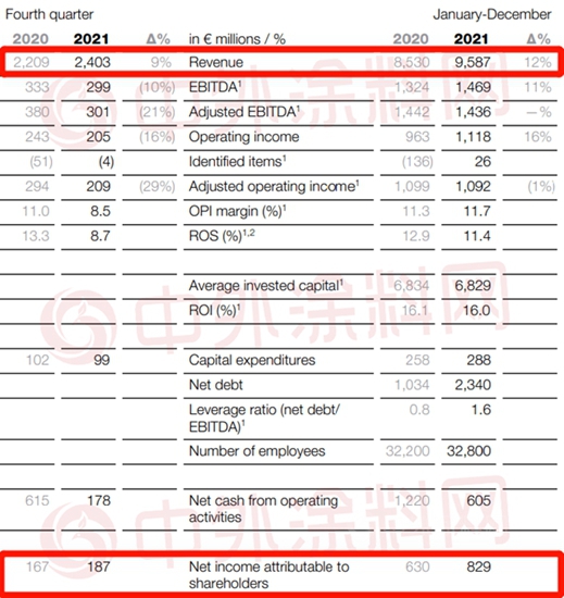 2021年谁最赚钱？宣伟、PPG、阿克苏诺贝尔、立邦、艾仕得、佐敦、海虹老人七大涂料巨头谁与争锋