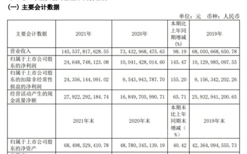 揽金1455亿净赚246亿！万华化学去年营收净利双双暴增