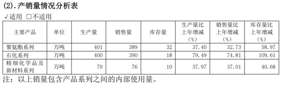 揽金1455亿净赚246亿！万华化学去年营收净利双双暴增