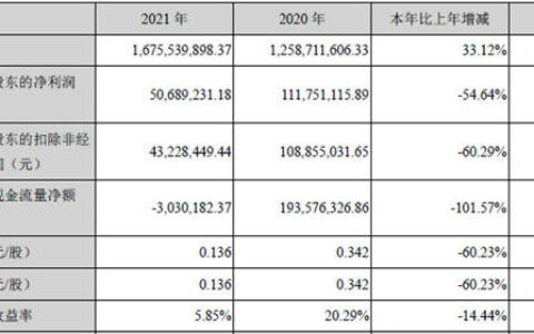 集泰股份发布2021年度报告，营业收入16.76亿元，同比增长33.12%