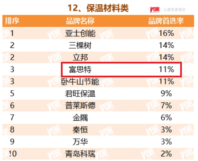 蝉联十二届！富思特再次被选为中国房地产开发企业“500强首选供应商品牌”