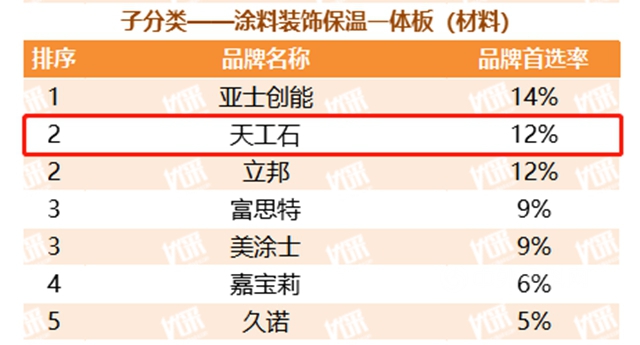 固克节能十年蝉联“2022年度中国房地产开发企业TOP500首选供应商品牌”荣誉！