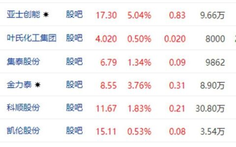 涂料在股市雄起了 在市场雄起还远吗