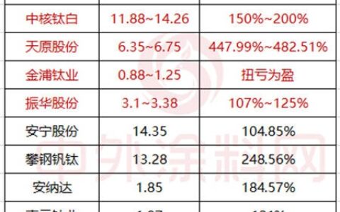 净利最高增长480%！龙佰、中核、天原、攀钛等10家钛白粉企业业绩暴增
