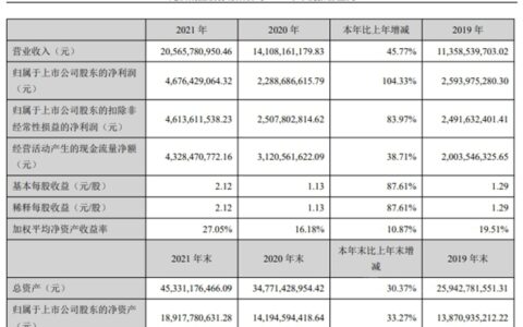 319亿不抵钛白粉企业205亿赚钱多！龙佰集团去年狂赚46.76亿，净利反超东方雨虹4.7亿