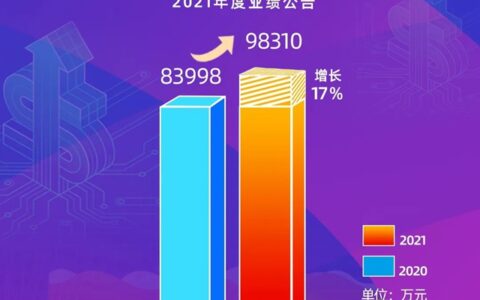 年度收益总额近10亿(不含税)！三和精化业绩再攀高峰！