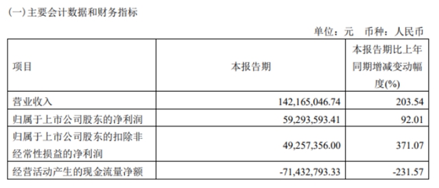 营收暴增204%！净利大增92%！军工涂料第一股一季度火出圈