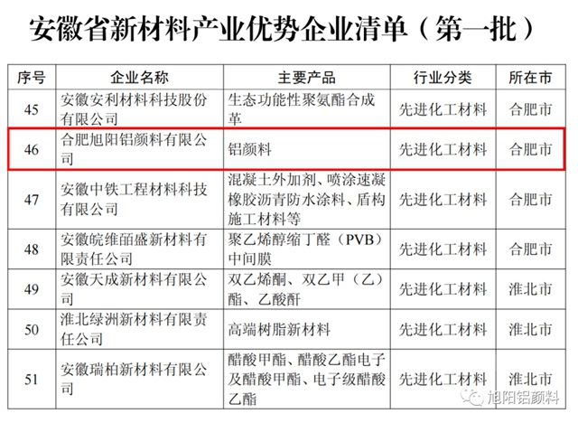 安徽省新材料产业第一批优势企业清单公布，旭阳位列其中！
