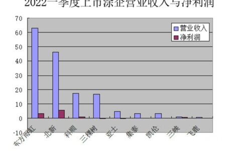 万万没想到，东方雨虹竟然不是一季度最赚钱的上市涂企