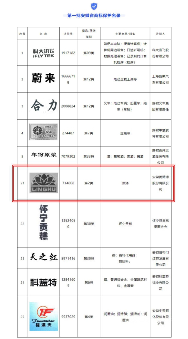 “LINGHU及图”商标入选第一批安徽省商标保护名录