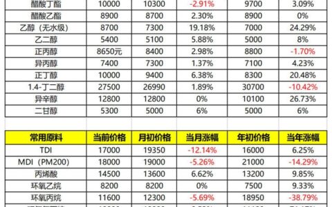 5月12日22种涂料主原料价格上行，丁二烯涨幅高达120%