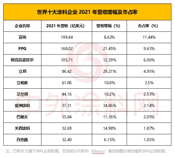 2022年世界十大涂料企业排行榜新鲜出炉，看谁最赚钱