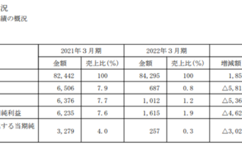 净利暴跌92%！船舶涂料巨头怎么了？
