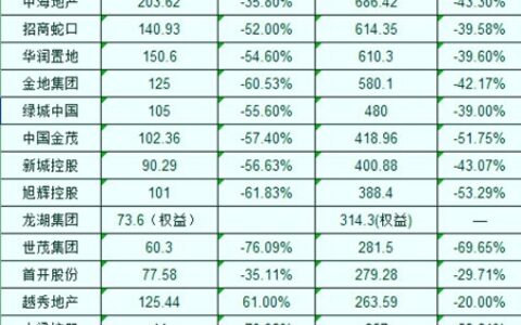融创鸿坤蓝光挺不住了，建筑涂料市场“萎”了吗？