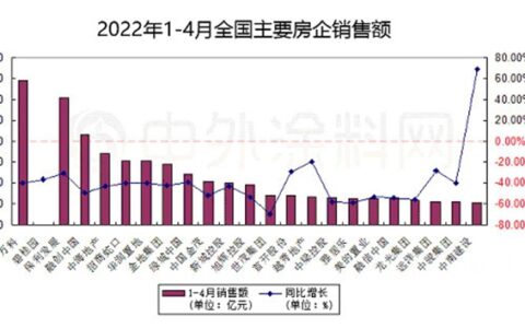 抱紧央企大腿稳大盘！三棵树东方雨虹亚士嘉宝莉富思特美涂士巴德士固克这样做
