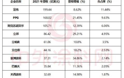 并购四起！ 立邦阿克苏诺贝尔上演对手戏
