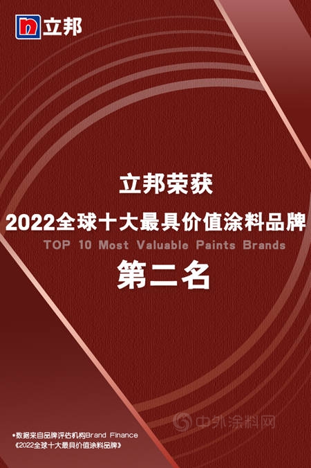 立邦首次荣登Brand Finance “2022全球十大最具价值涂料品牌”榜单