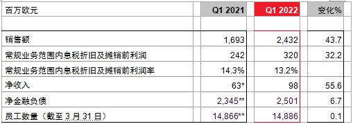 朗盛2022财年取得强劲开局