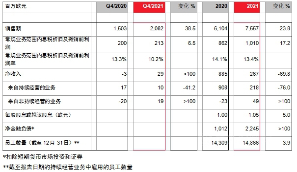2021财年朗盛销售额和收入显著增长