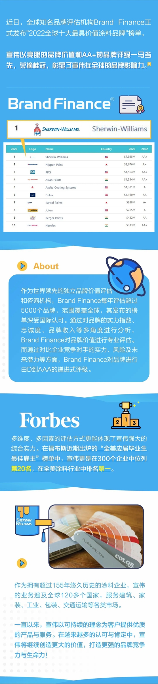 宣伟荣登“2022全球十大最具价值涂料品牌”榜首