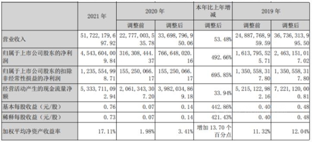 豪掷39.39亿，去年营收517亿的巨头全产业链布局又加速